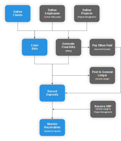 Accounts Receivable Overview